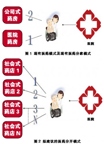 医药分开不能“换汤不换药”