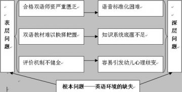 我国幼儿英语教育问题解析
