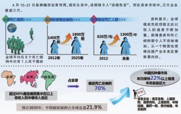 肿瘤市场动力十足
