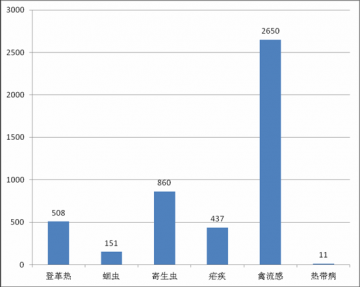 国内外热带病与寄生虫病舆情监测简报_第三十四期