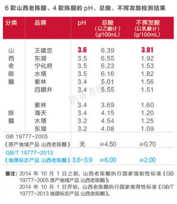 东湖等5品牌陈醋未达新标 应不能再贴山西老陈醋标签