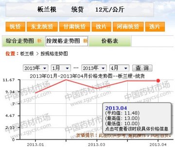 板兰根品种近期走势图