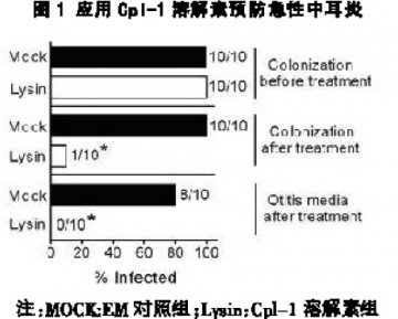 Cpl-1溶解素给中耳炎致命一击