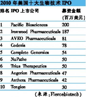生物技术IPO渡过冷场