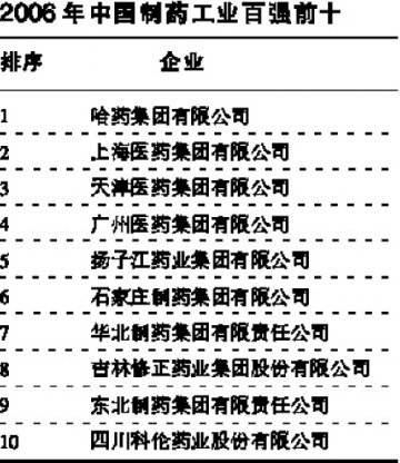 2006医药百强气象