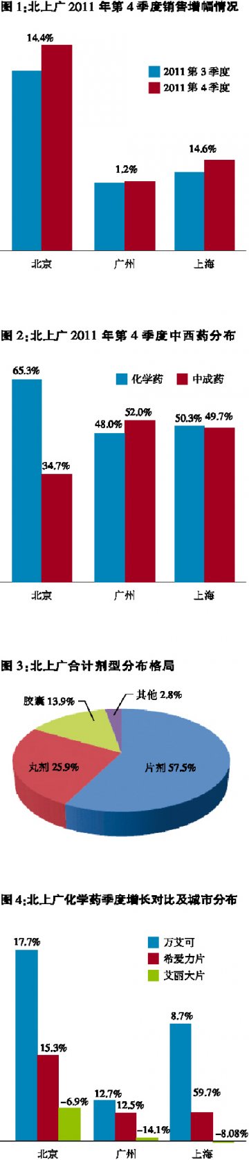 补肾壮阳市场品类分化，营销为王