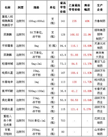 免疫抗肿瘤和血液系统用药调价分析