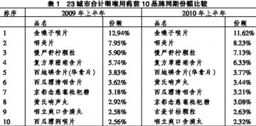 丸剂成咽喉药新增长点