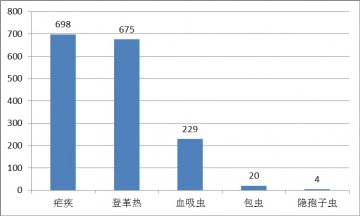 国内外热带病与寄生虫病舆情监测简报_第六十一期