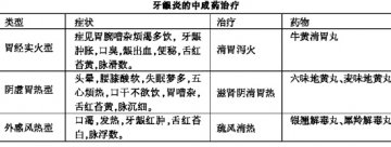 牙科用药：小品类 大学问
