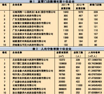 重效益、强规范，连锁药店执着向前