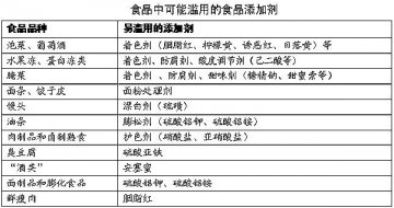 使用食品添加剂 需求与危险并存
