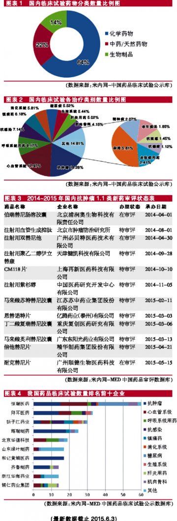 国内临床试验跟国际潮流