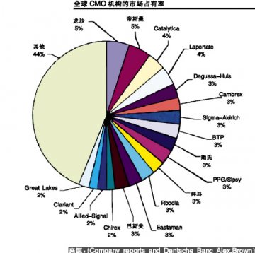 CMO扎堆亚洲