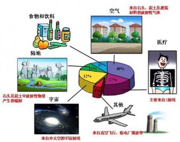 核应急宣传周知识问答