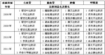 中药制剂之市场纵横：注射剂