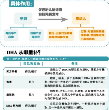 DHA：婴幼儿成长“小苹果”