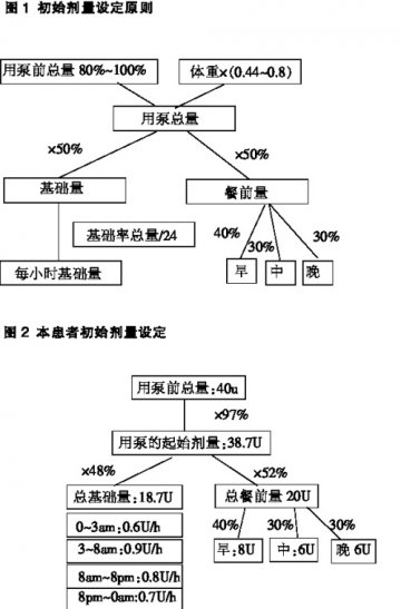 读病例，谈围手术期胰岛素泵的应用