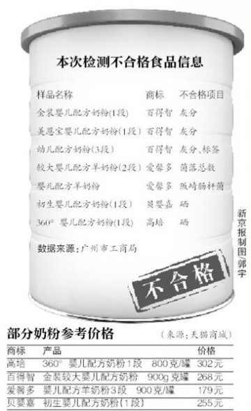 高培等洋奶粉抽检不合格 高价不高质遭质疑