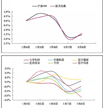 医药指数小幅下滑，个股延续分化走势