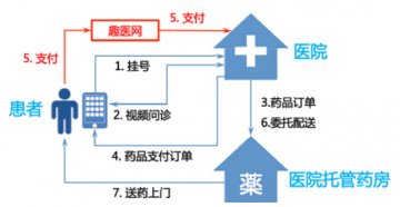 趣医网商业模式复制第二单