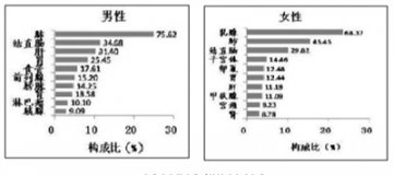 北京癌症发病率呈上升趋势 男性肺癌发病居榜首