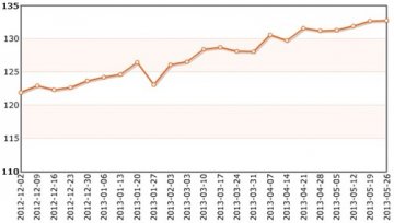 成都中药材指数略涨0.1%