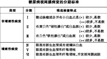 糖尿病视网膜病变：药物治疗为先