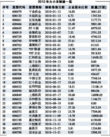15亿股：最后一波大小非解禁潮
