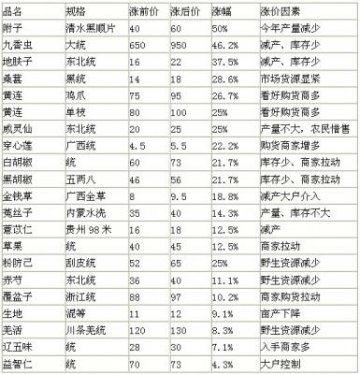 十一月中药材行情明显上涨的部分品种点评