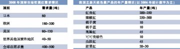 甜菜红迅速走俏