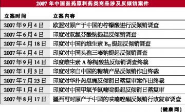 原料药反倾销新立案来自印度
