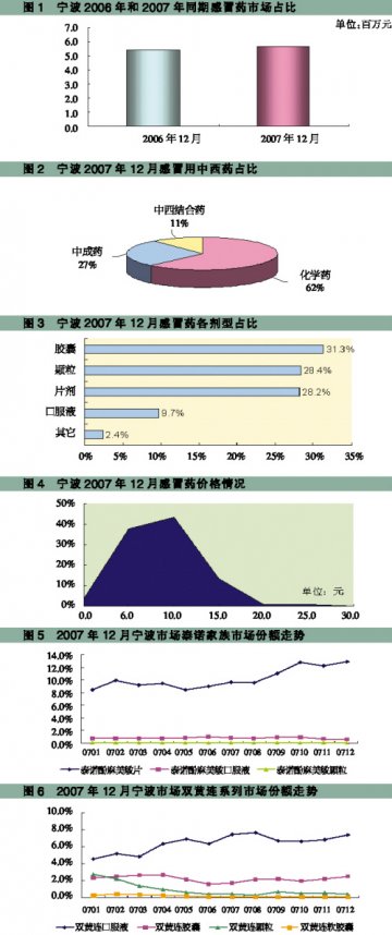 感冒药零售微微扩容