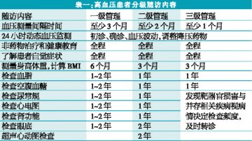 高血压：社区随访有技巧