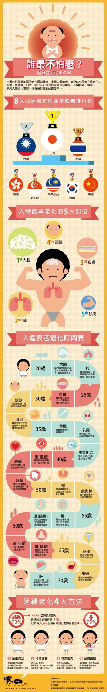 信息图：谁最不怕老？人体衰老的速度