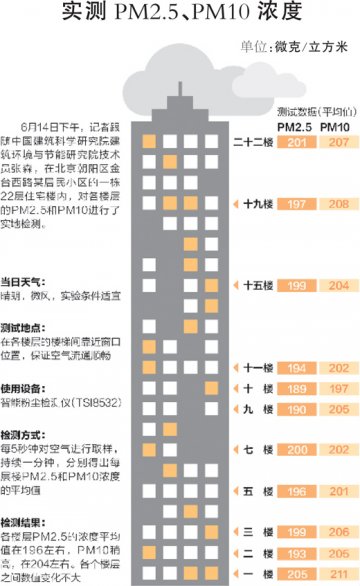 PM2.5浓度与楼层无关 “9-11层是扬灰层”没根据
