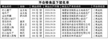 二氧化硫项目不合格 10批食品被令全市下架