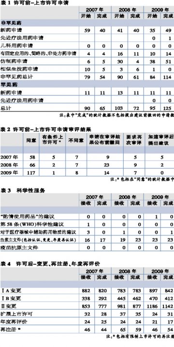 EMA2007～2009年人用药品注册统计