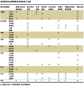 医保定点药店标准更新燃眉