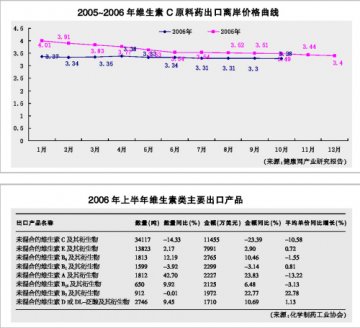 维生素出口保持平稳