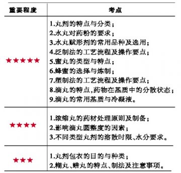 丸剂考点解析