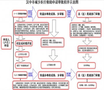 城乡医疗救助申请程序