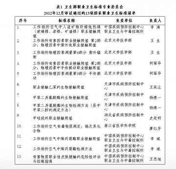 13项国家职业卫生标准通过审议
