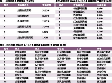 妇科用药市场分析——2006年1～11月我国7城市中成药医院市场简析