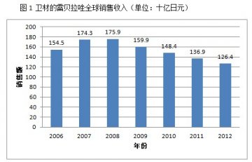 畅销药雷贝拉唑市场的白银时代