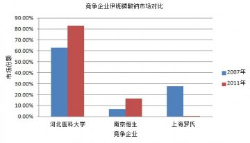 抗骨质疏松药伊班膦酸钠市场之企业创新