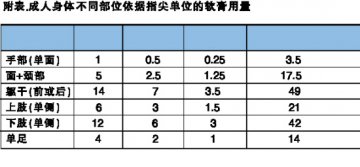 寻常型银屑病，外治为主力