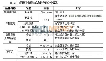山西基药增补抗溃疡病药的市场钱途