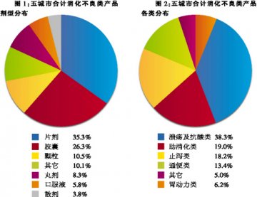 突出“个性”方可突出重围——消化不良类产品零售终端市场纵横