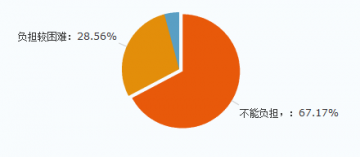 近七成网友表示“病不起” 最关心大病医保范围